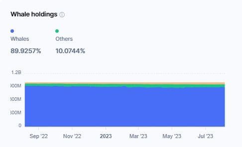 YGG whale holdings. Source: CionMarketCAp.com