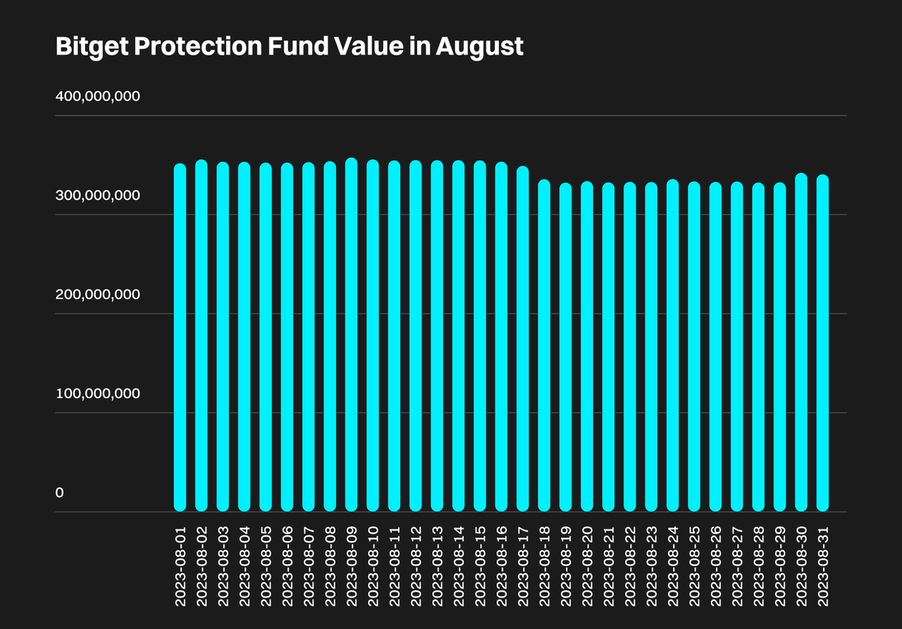 , Bitget Protection Fund Maintains Strong Position, Surpasses $357 Million in August