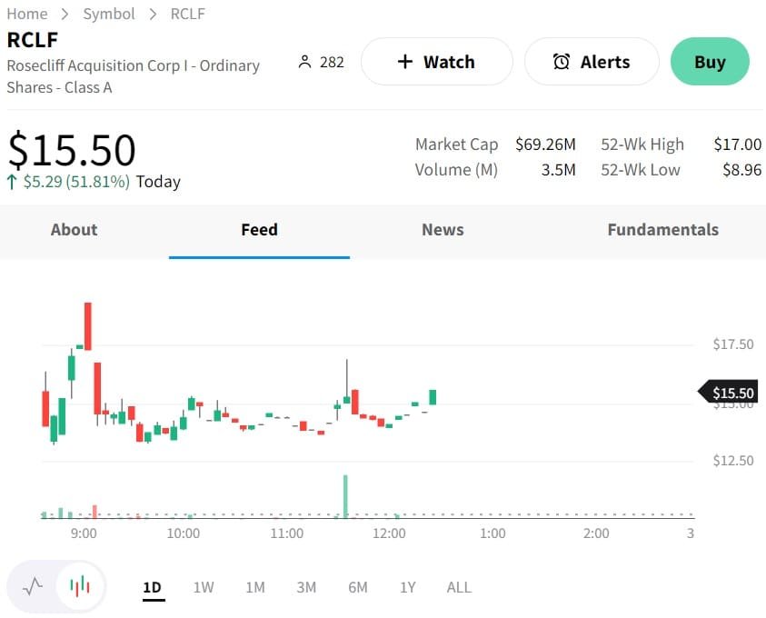 Rosecliff Acquisition Corp. I (NASDAQ: RCLF) Stock Price