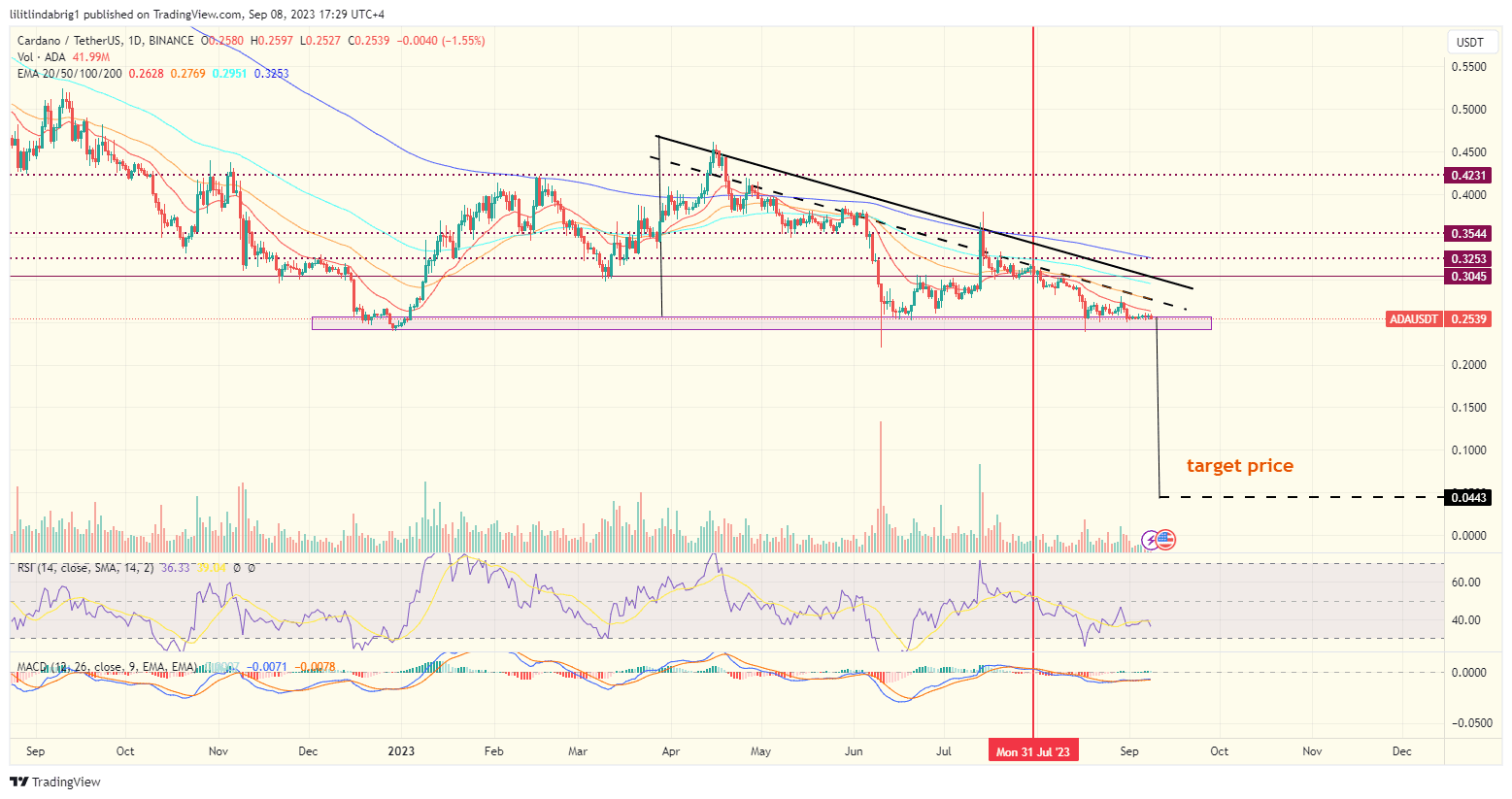 Cardano (ADA) price action chart. Source: TradingView.com