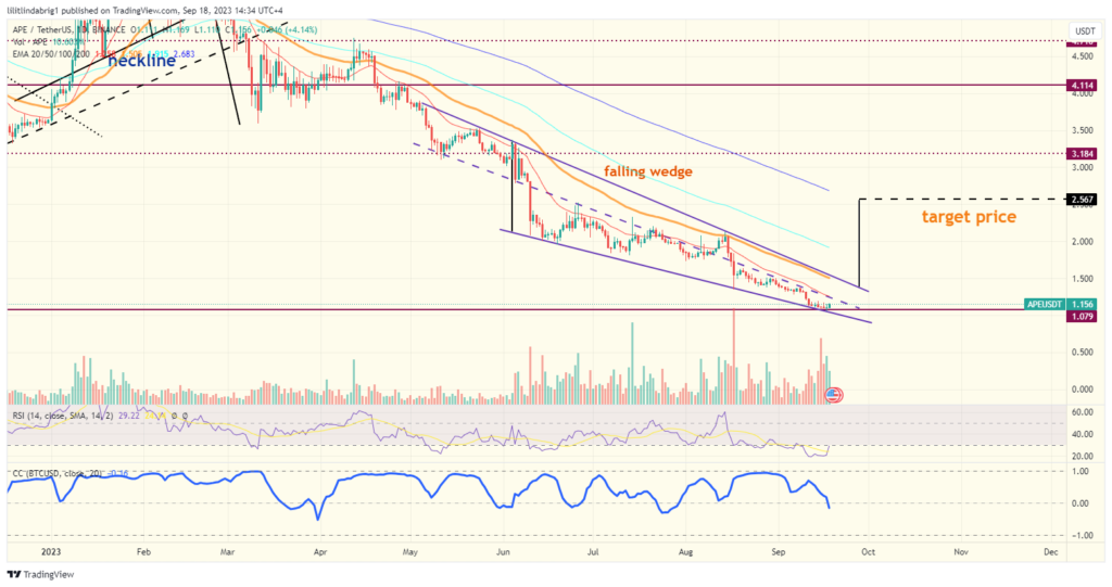 ApeCoin (APE) daily price action chart. Source: TradingView.com