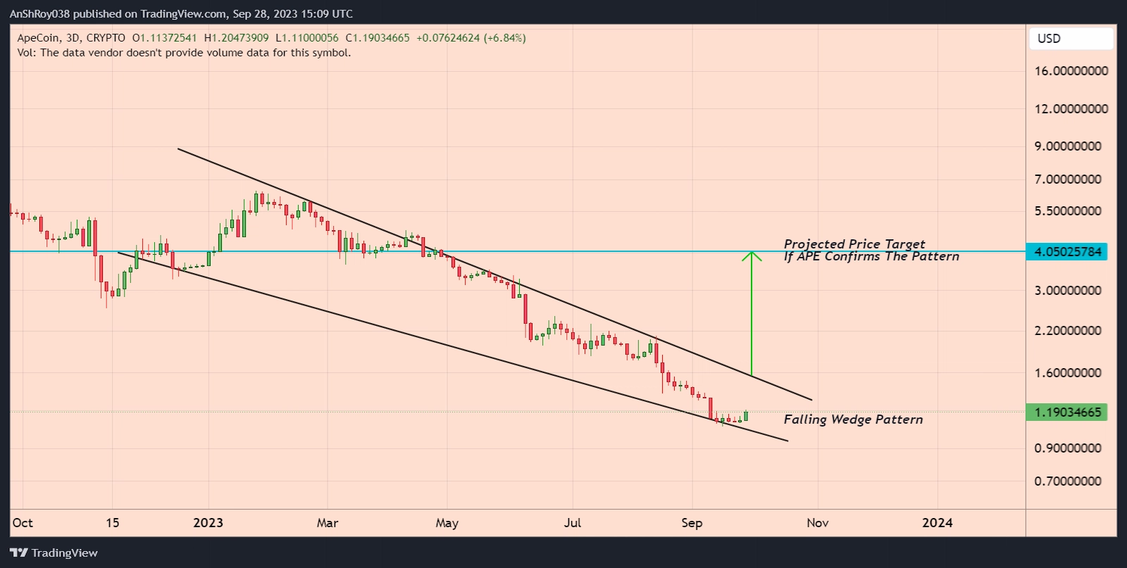APE price formed a bullish pattern with a 240% upside target.