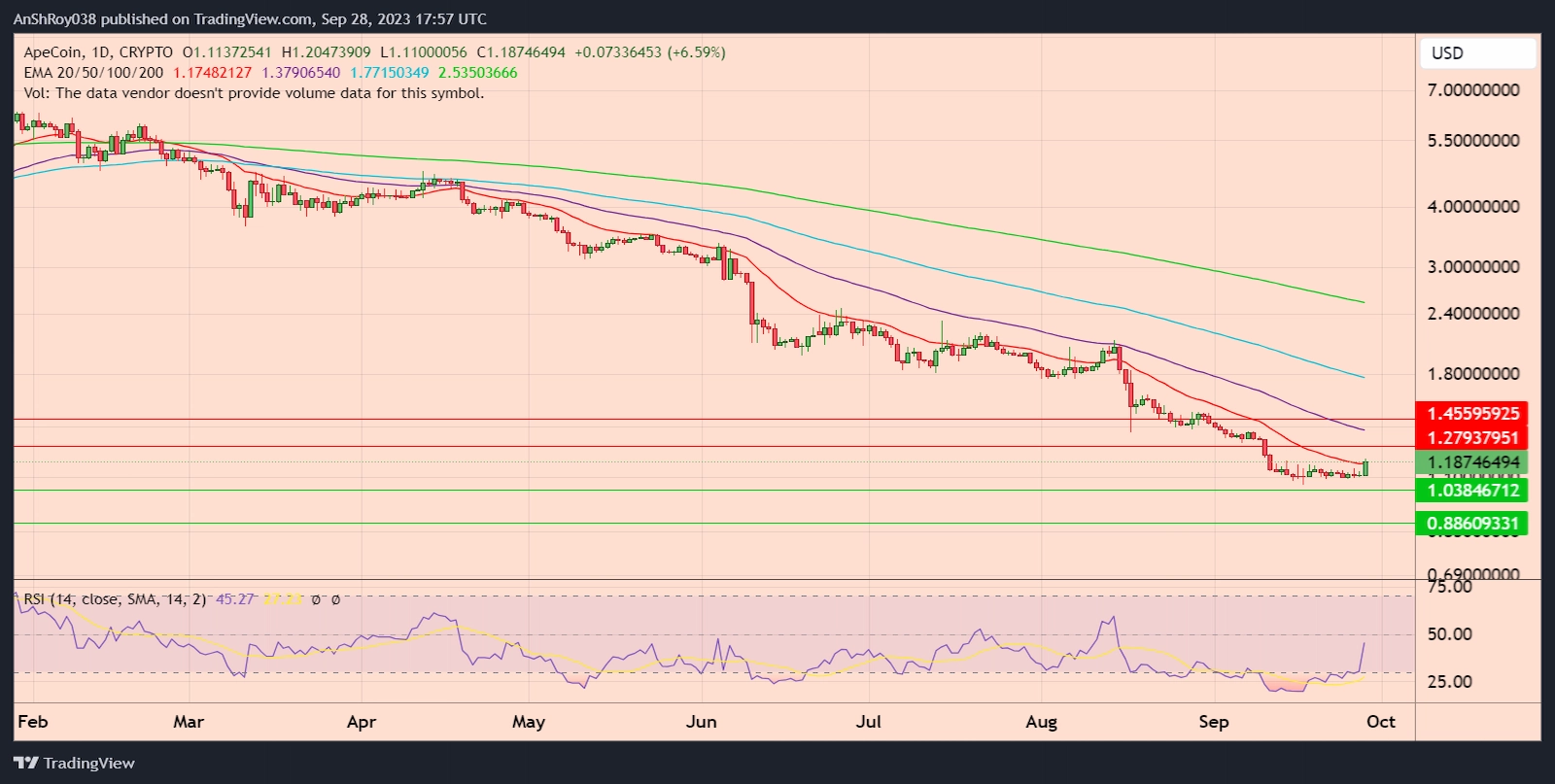 APEUSD daily price chart with RSI.