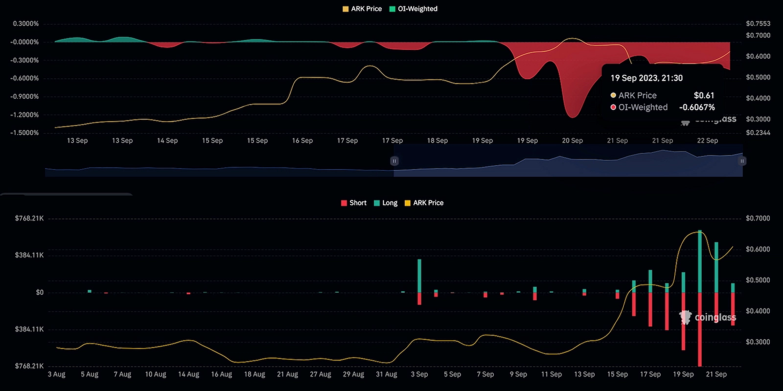 ARK's price rally liquidate many short positions. 