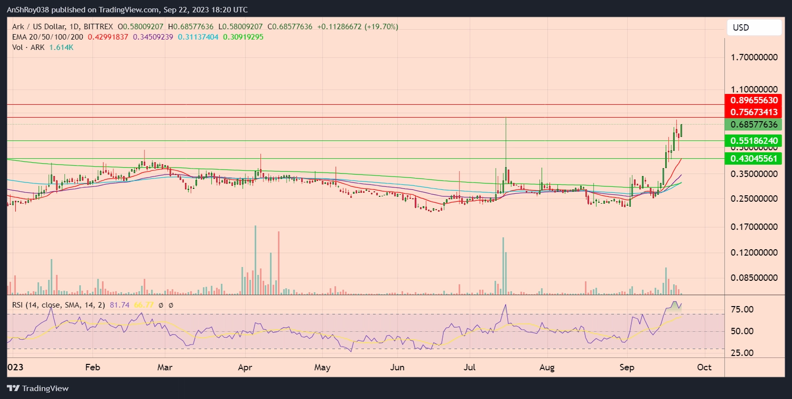 ARKUSD daily price chart with RSI. 