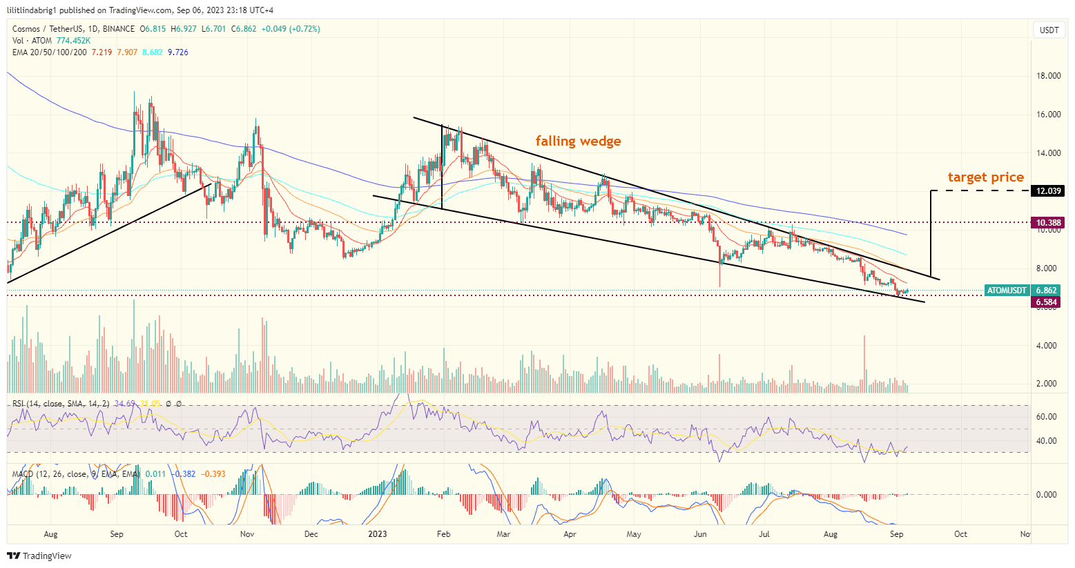Cosmos (ATOM) price action could pump 75%. Source: TradingView.com 