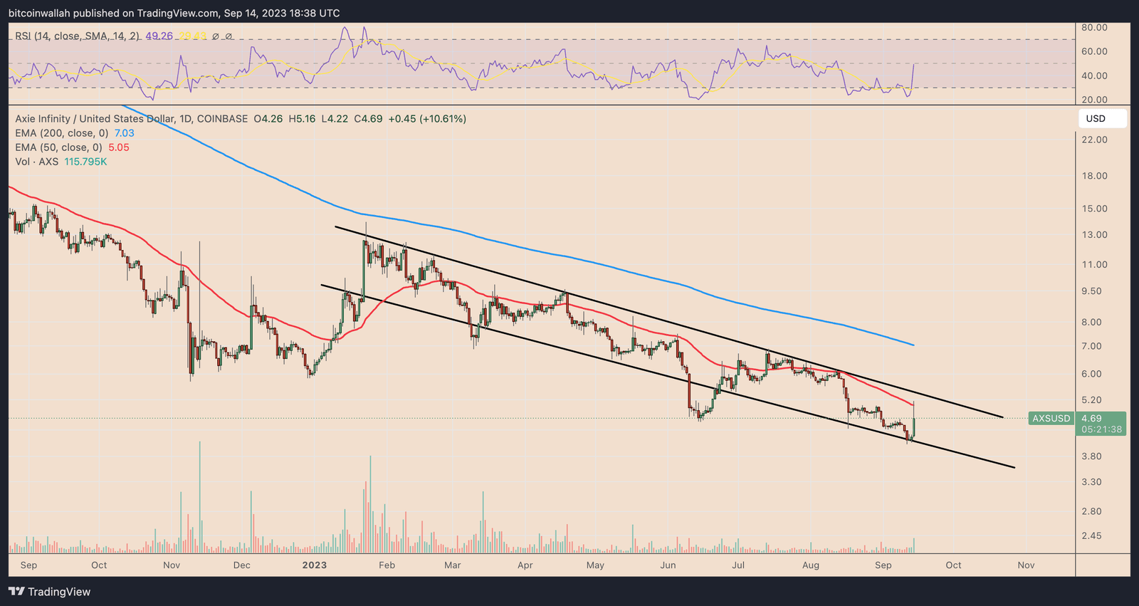 AXS price daily performance chart