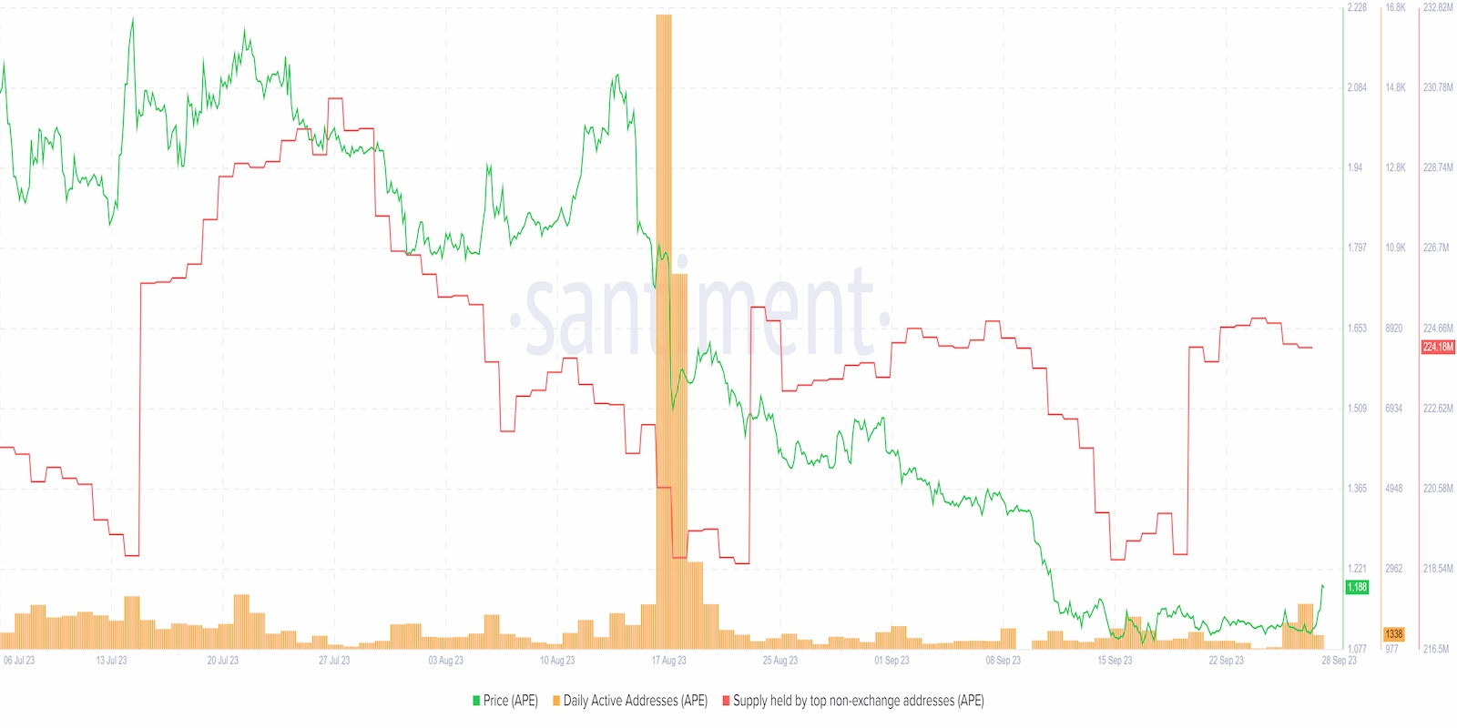 Apecoin's daily active addresses and supply held in non-exchange addresses has spiked.