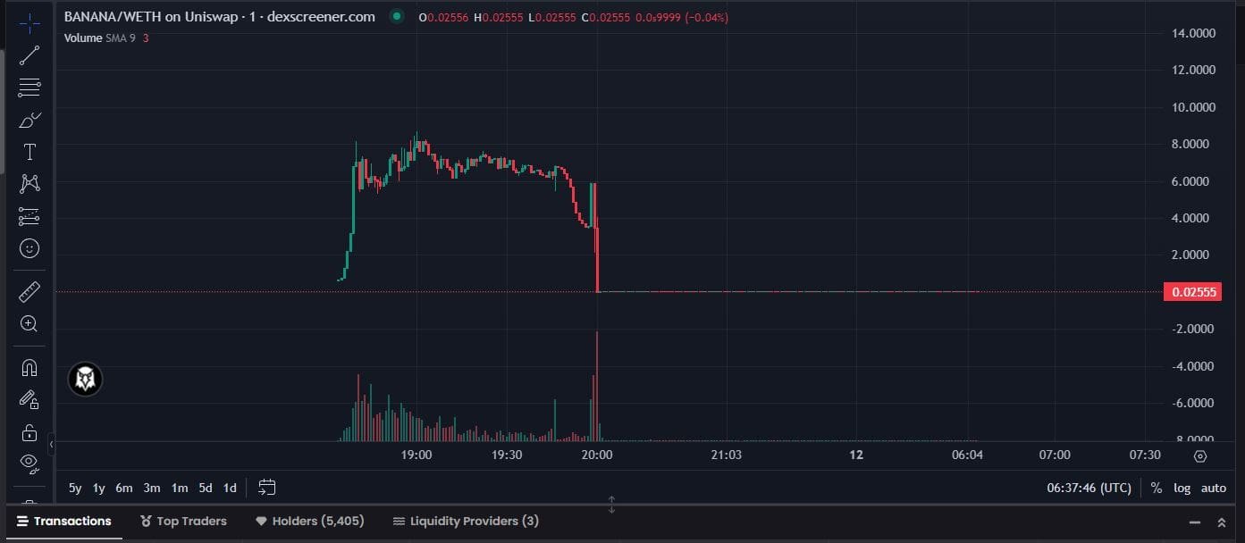 Banana Gun price action. 