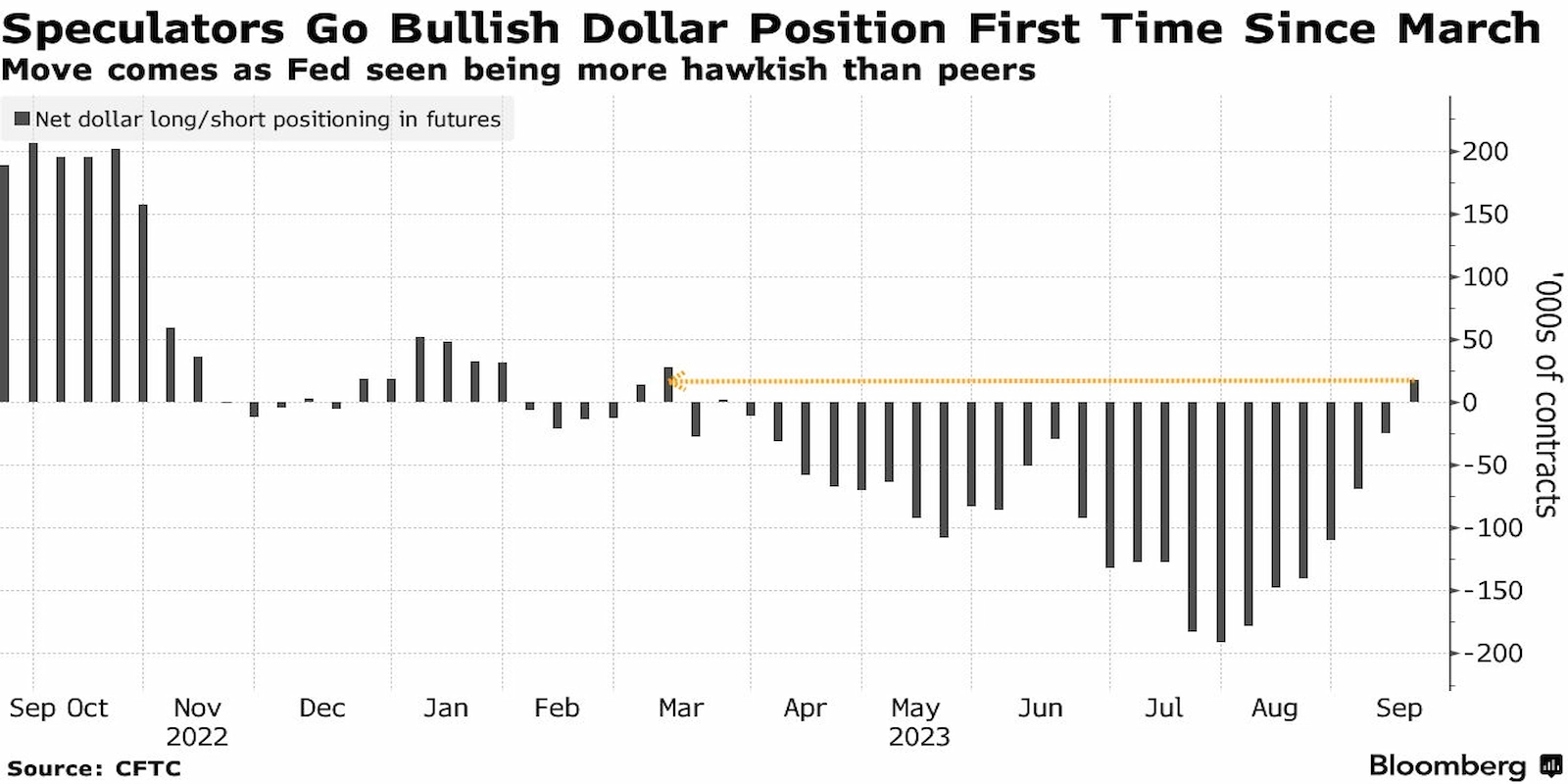 Bloomberg noted that speculators went bullish on the US dollar.