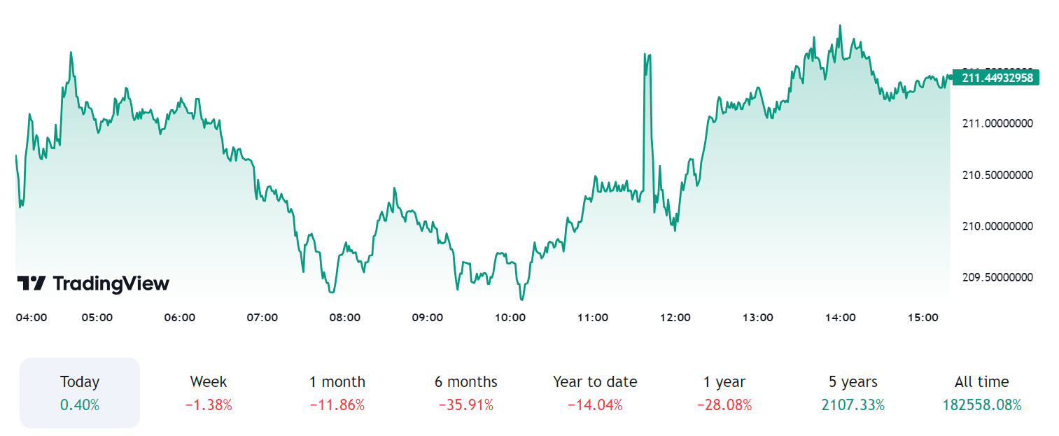 NB, the native token of Binance, is around 70% below its all time high of $690 from May 2021