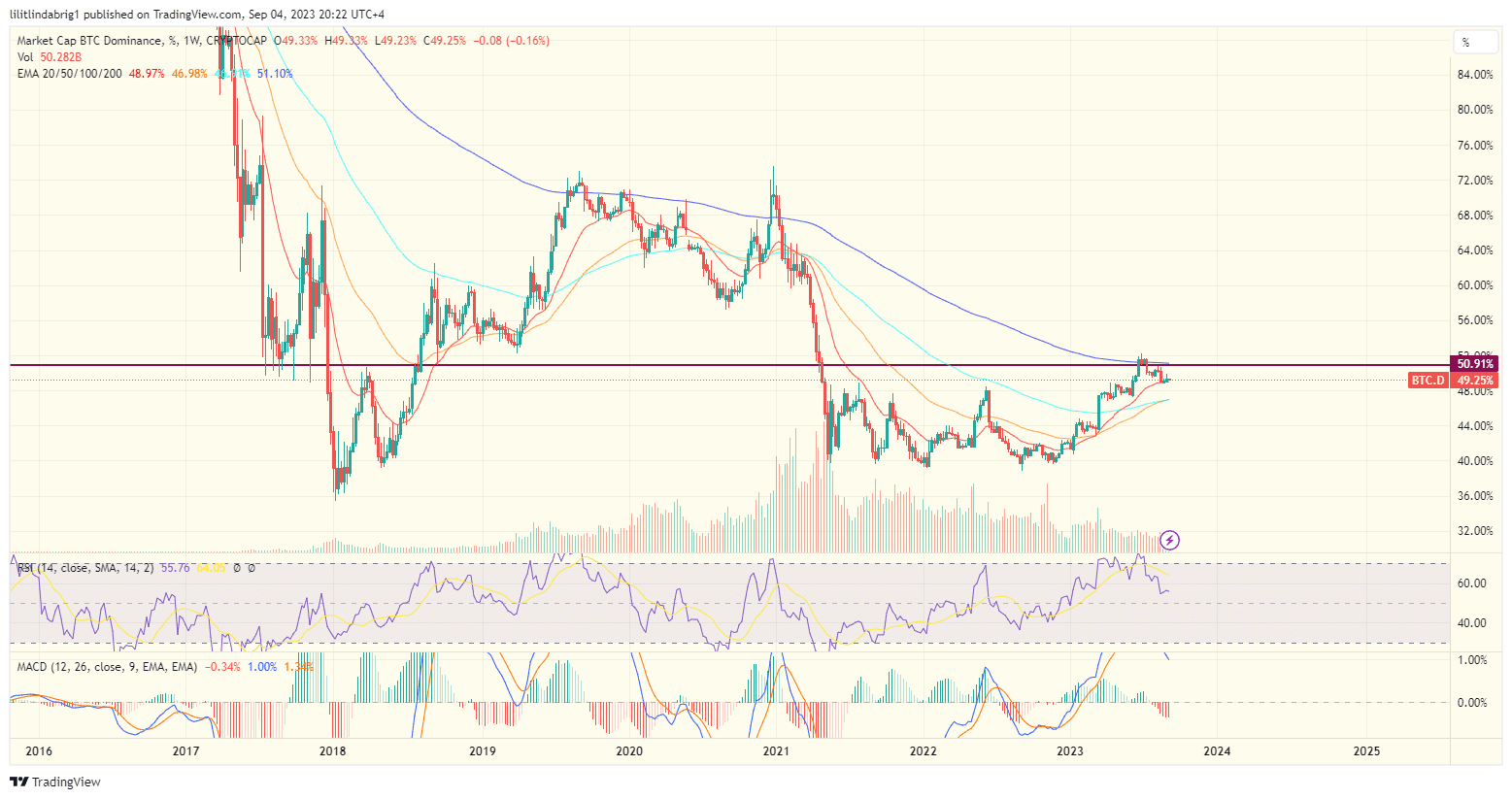 bitcoin dominance increased to 49%. Source: TradingView.com 