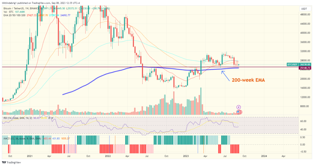 Bitcoin (BTC) held above the 200-week EMA, and the $25K line. Source: TradingView.com 