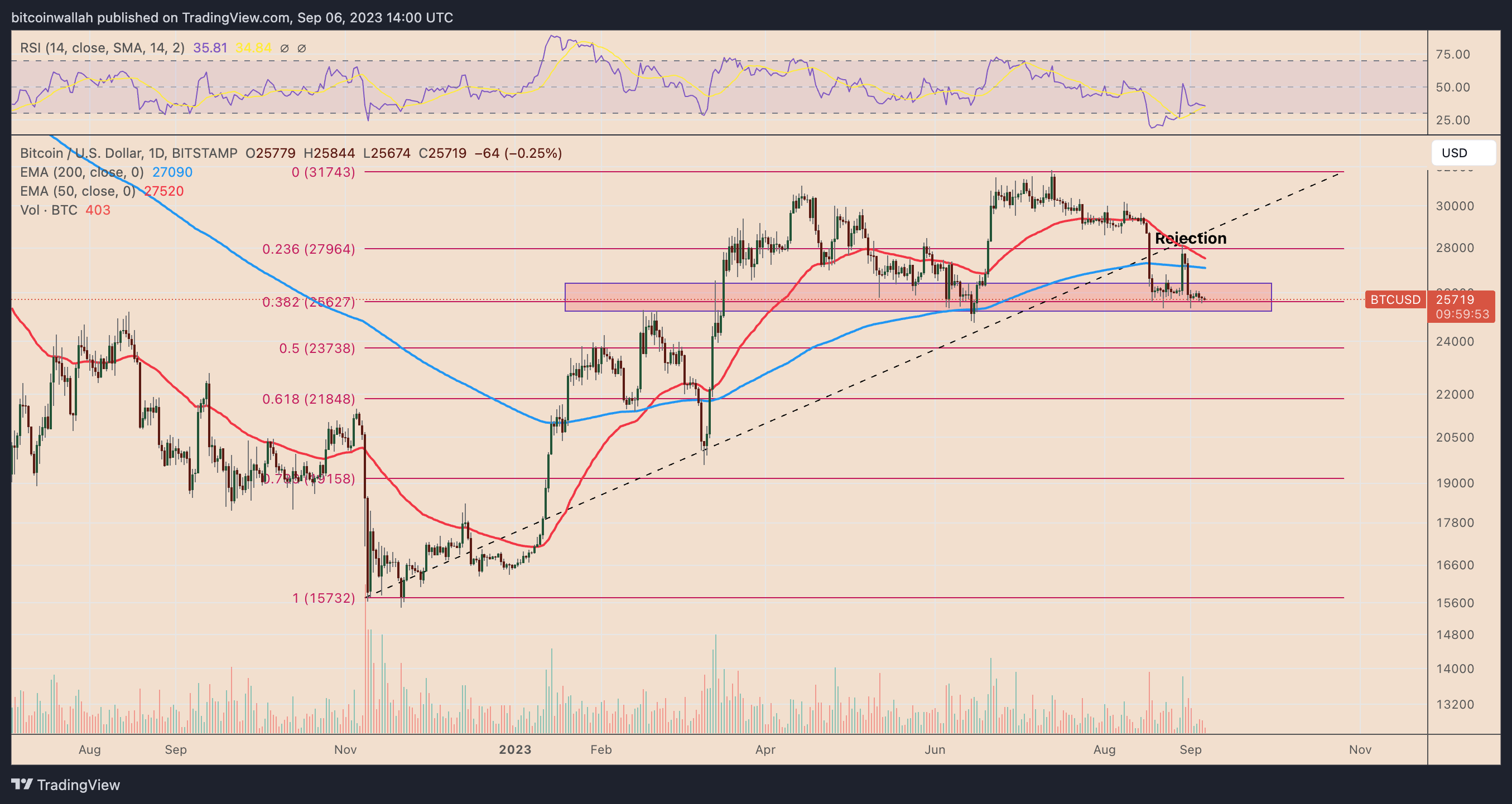 BTC price daily chart performance