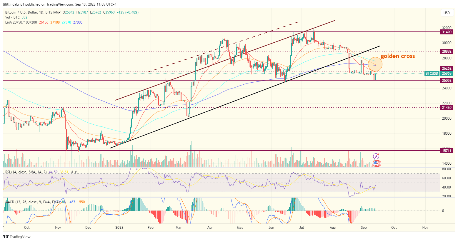 Bitcoin (BTC) daily price action chart. Source: TradingView.com
