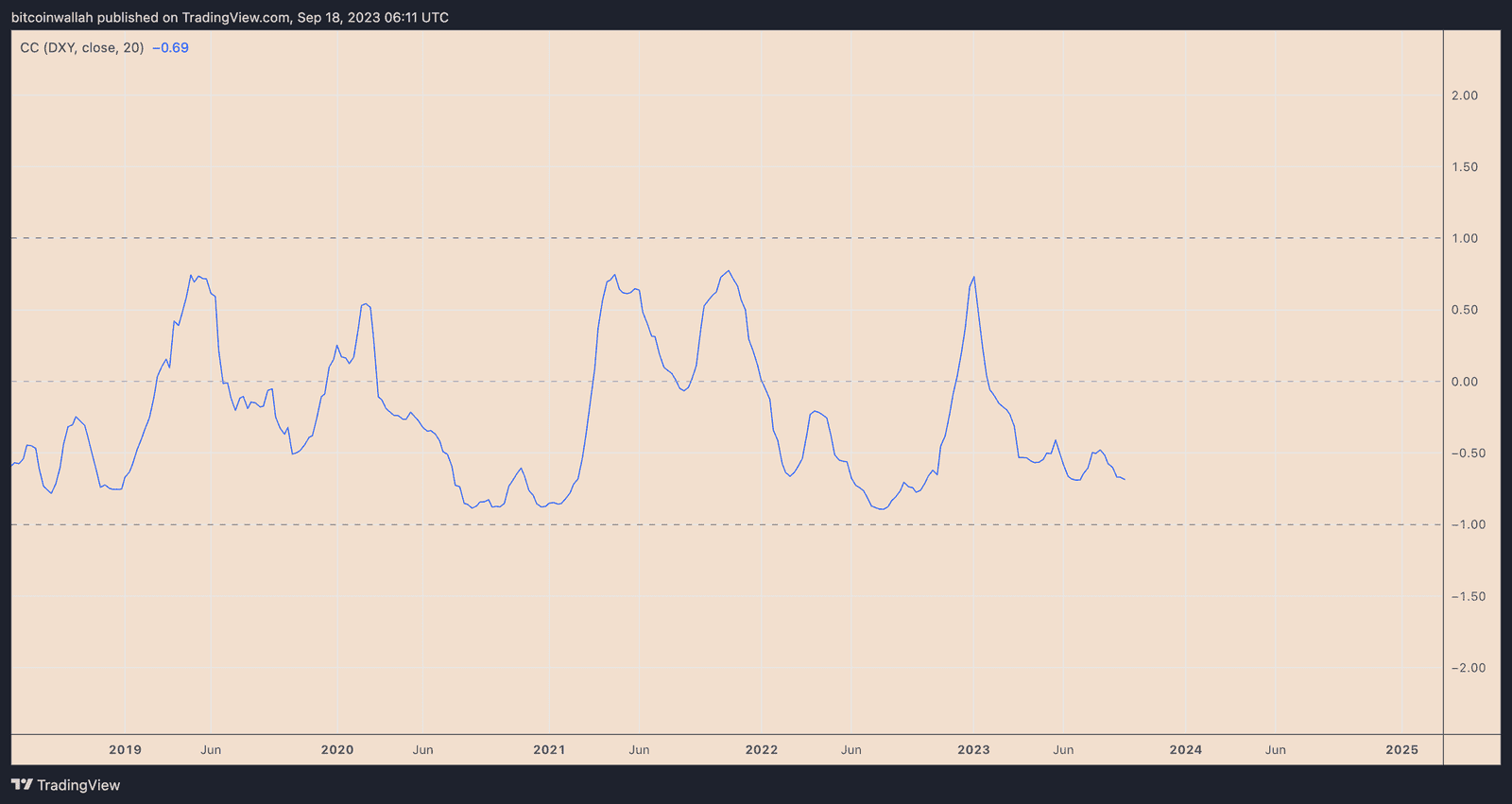 Bitcoin's weekly correlation with the US dollar index