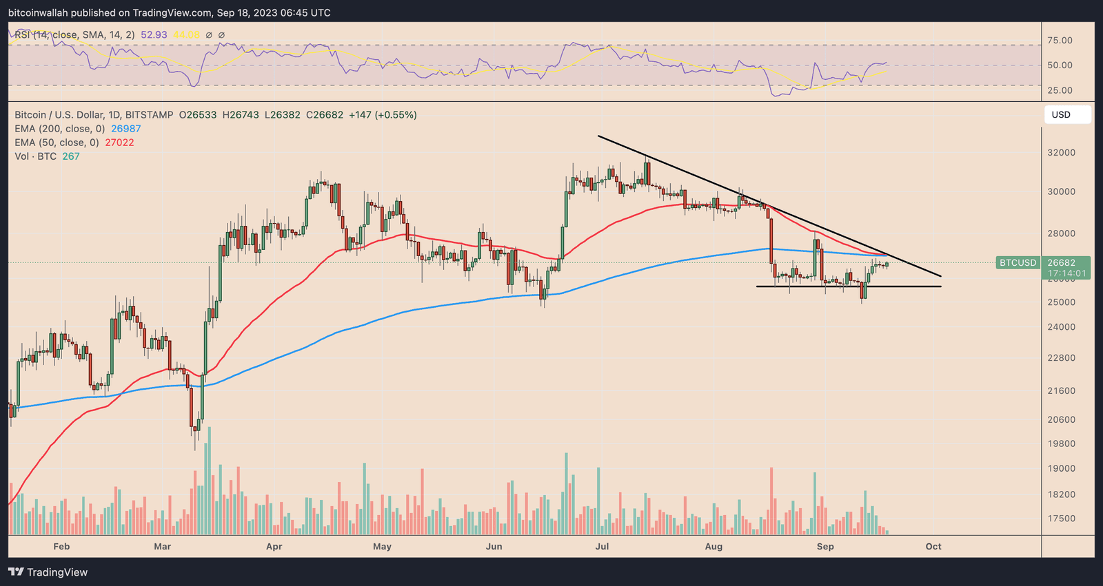 BTC daily price chart
