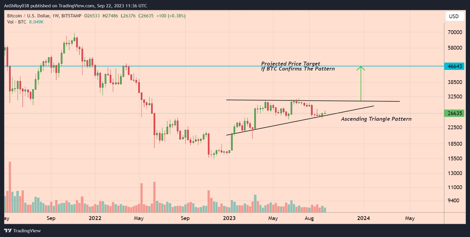 BTC price formed bullish pattern with a 75%+ price target.