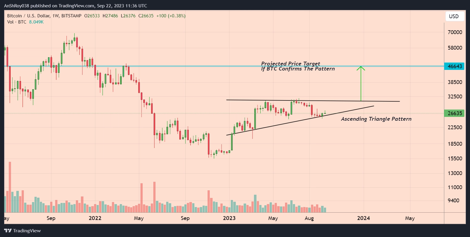BTC price formed bullish pattern with a 75%+ price target. 
