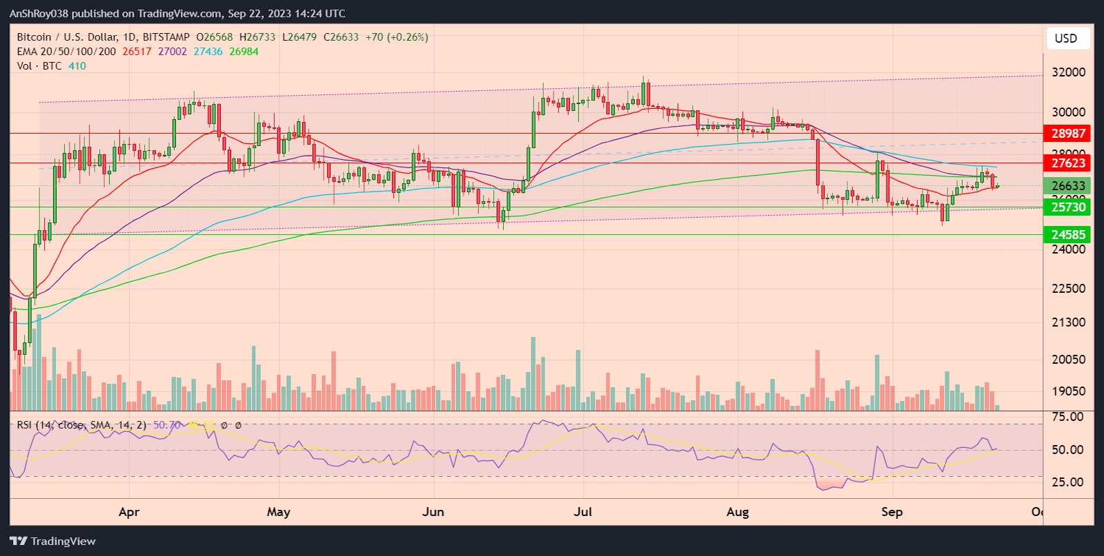 BTCUSD daily price chart with RSI.