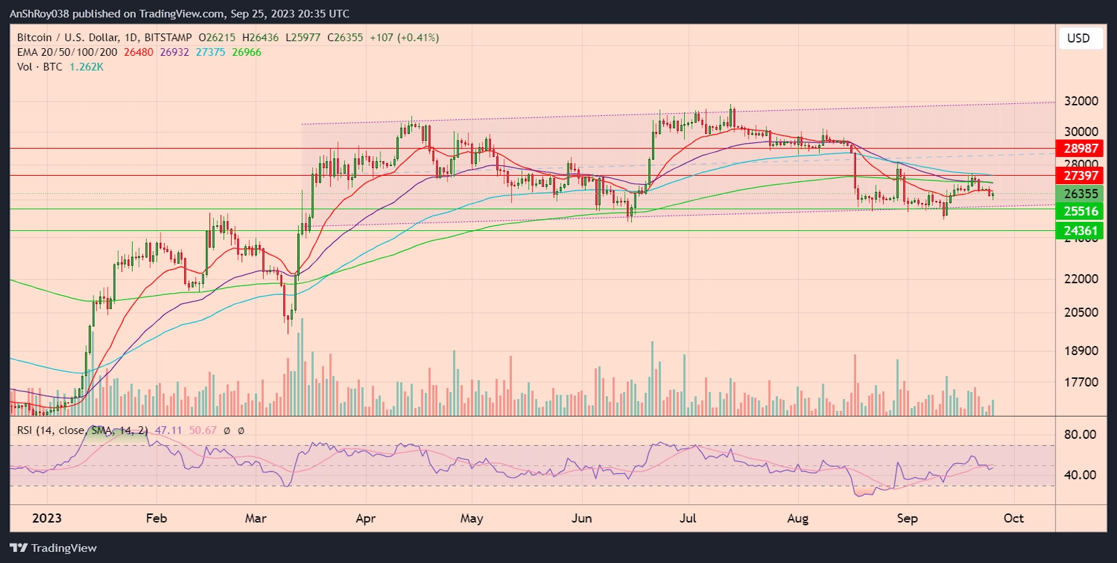 BTCUSD daily price chart with RSI.
