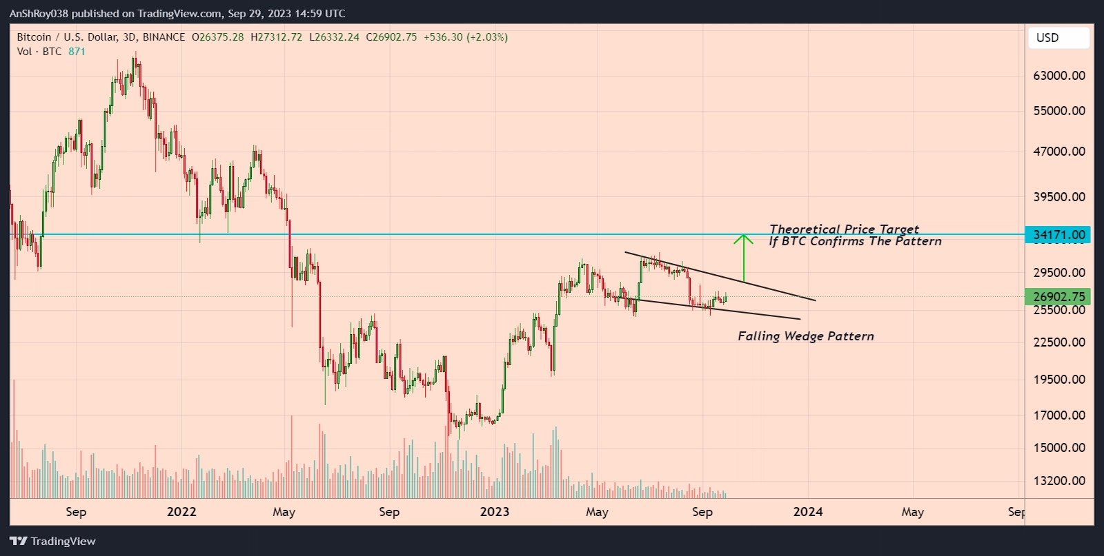 BTC price formed a bullish pattern with a 27% price target. 