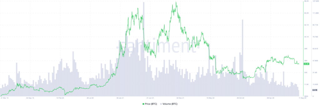 BTC price daily performance chart