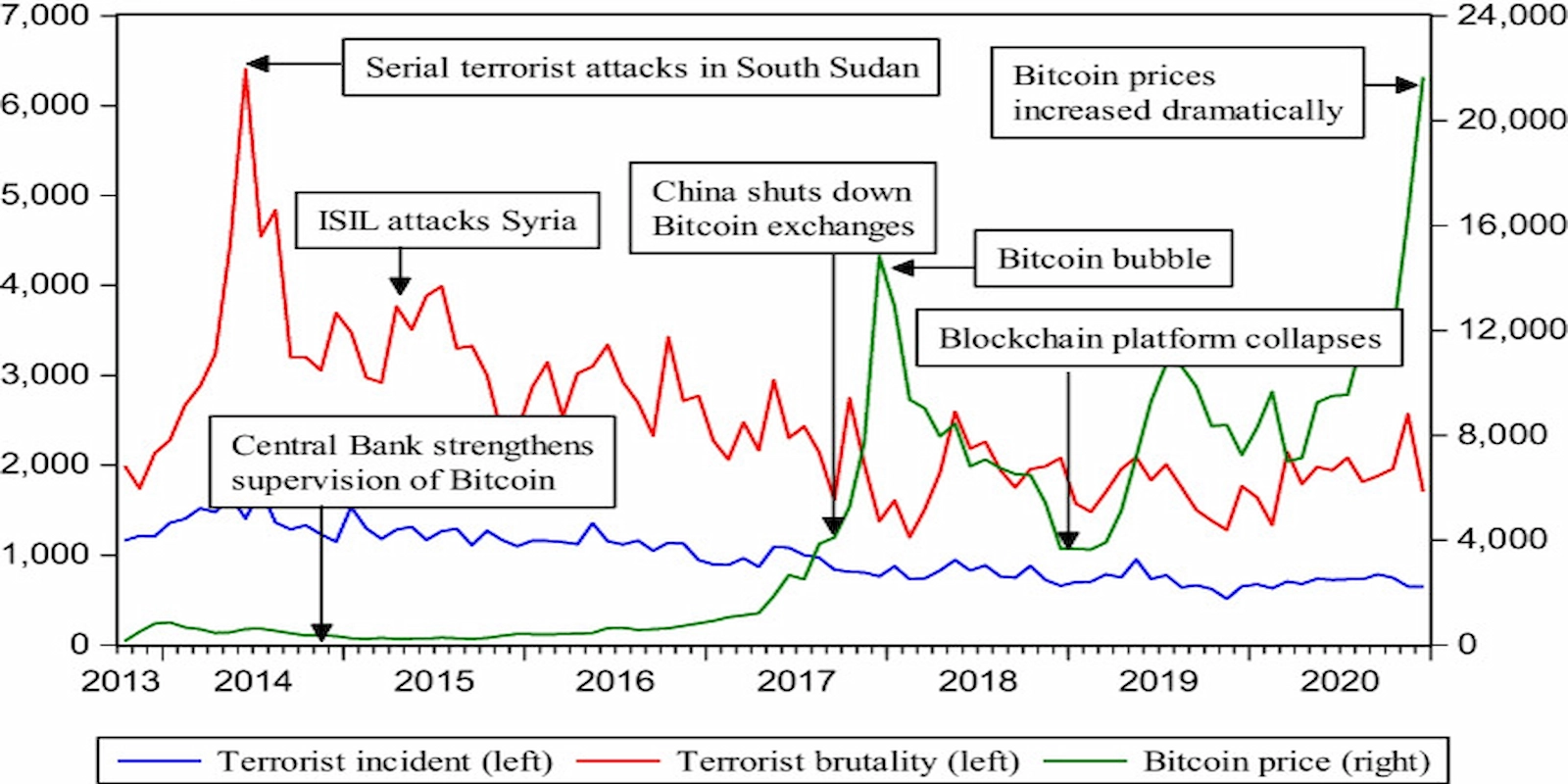 A chart showing BTC price action in relation to terrorist incidents.