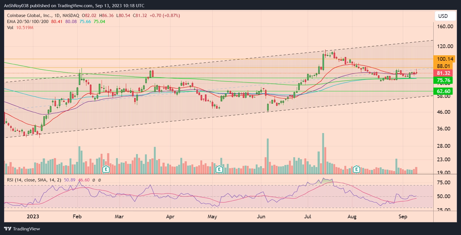 COIN price with RSI COIN price with RSI.