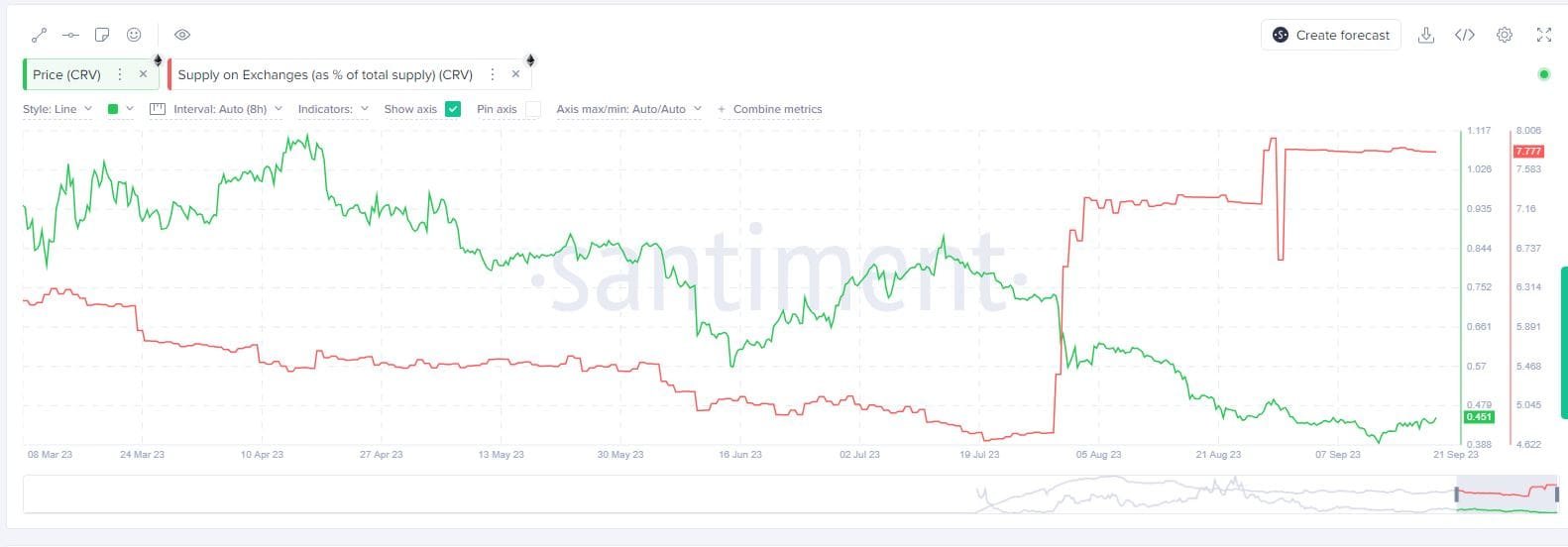 CRV supply on exchanges. Source: Santiment.net