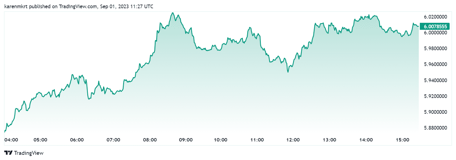 The price of Chainlink (LINK) could drop below $4 according to one analyst amid declining whale transactions and falling prices.
