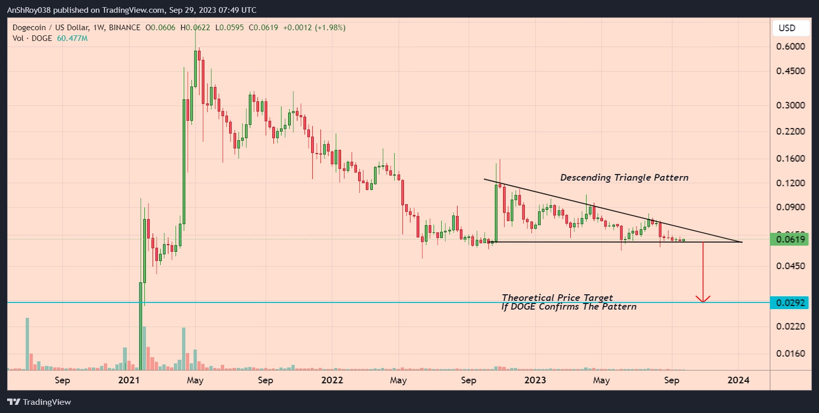 DOGE price formed a bearish pattern with -53% price target. 