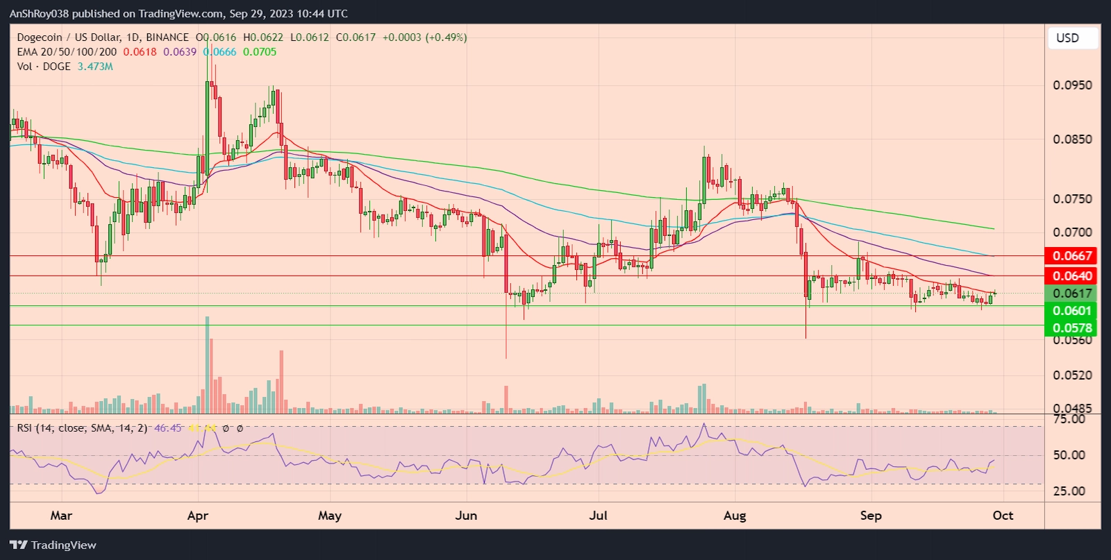 DOGEUSD daily price chart with RSI. 