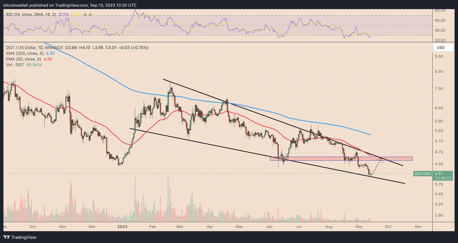 DOT price daily performance chart
