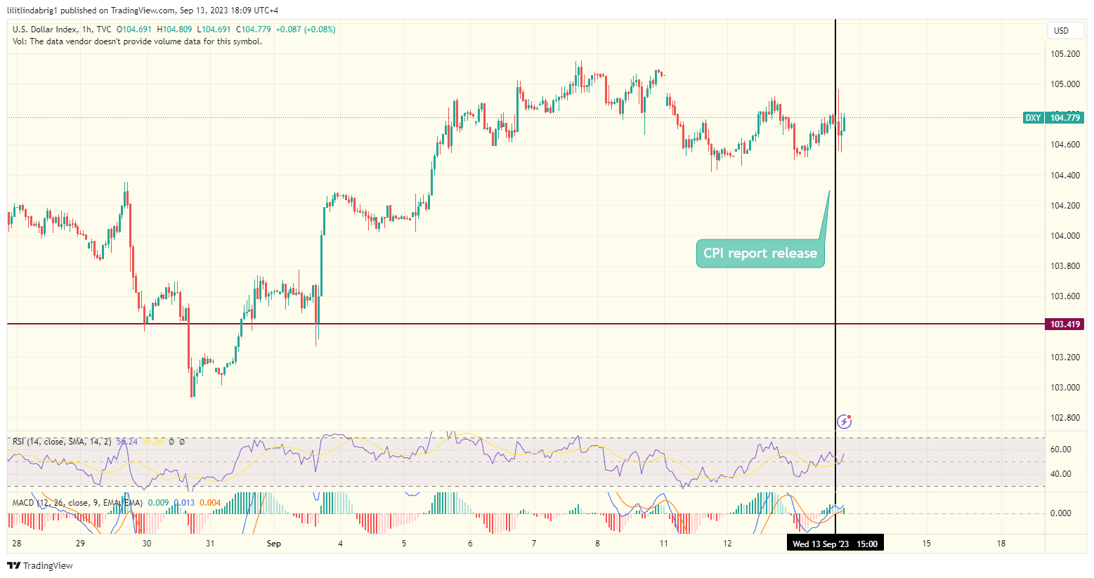 bond yields, DXY, crypto, CPI report