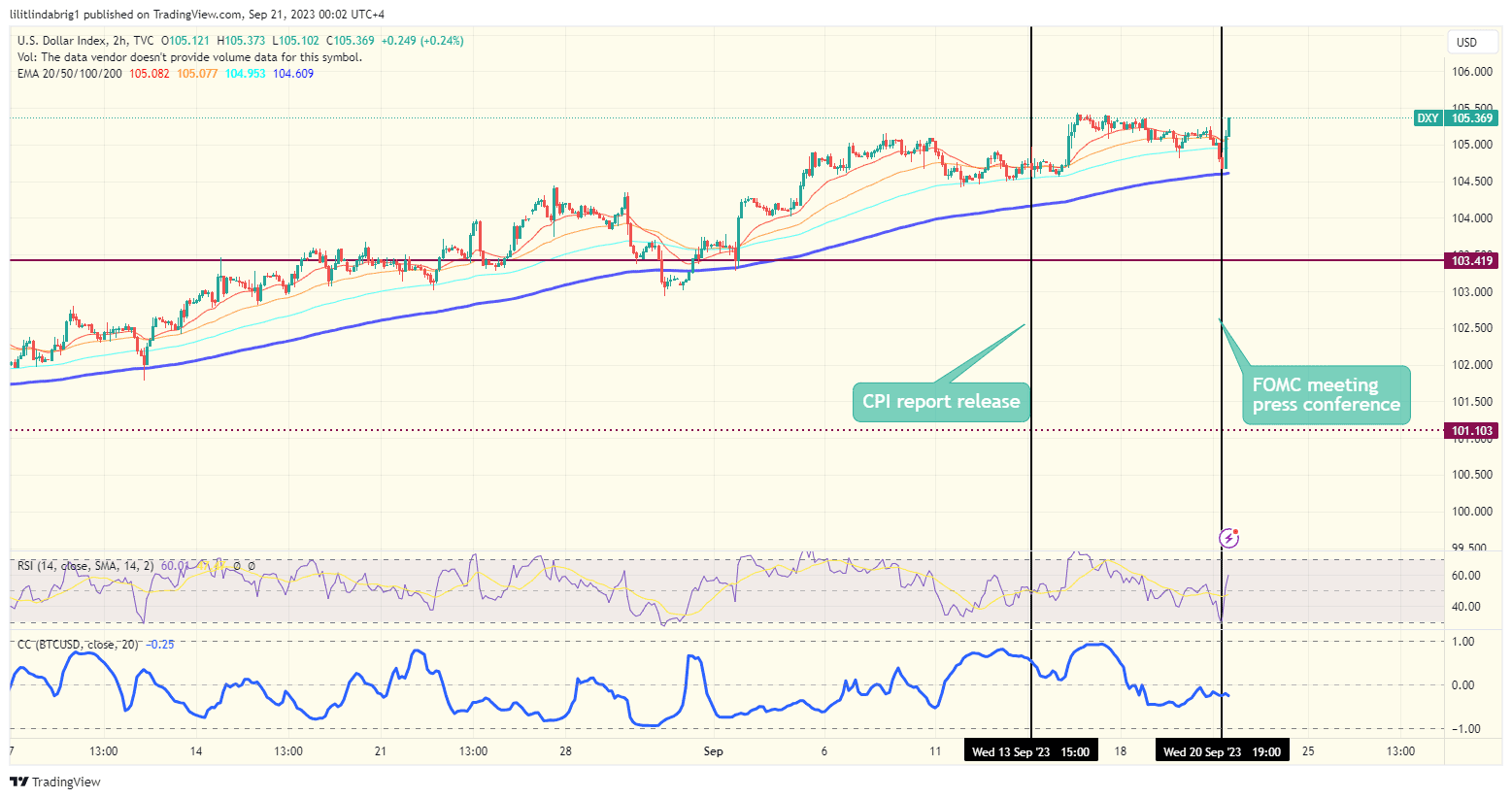 Dollar index (DXY) increased by 0.61% since the press conference. Source: TradinVIew.com 