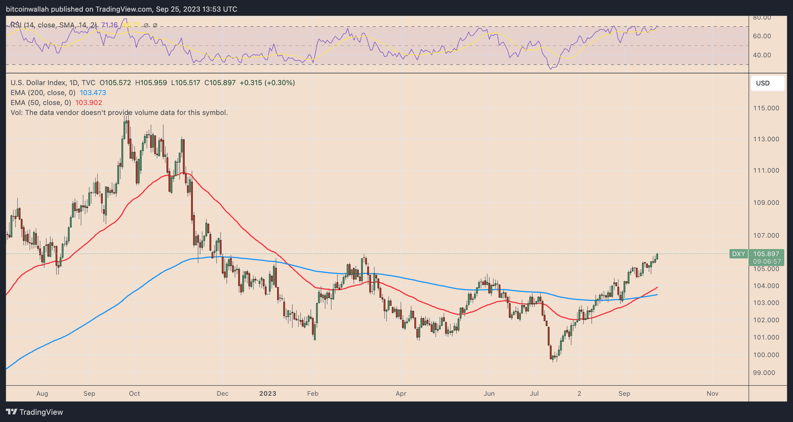 US dollar index daily price chart