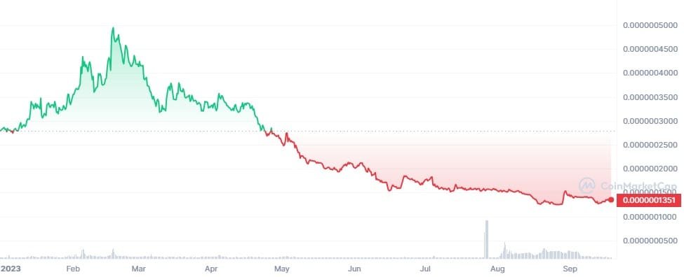 Dogelone Mars, the meme coin named after Tesla CEO Elon Musk, will launch a new AI initiative. The price of ELON has tanked in recent months.