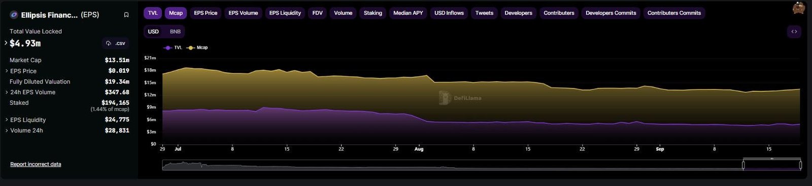 Total value locked on Ellipsis flatlined. Source: DeFillama.com 