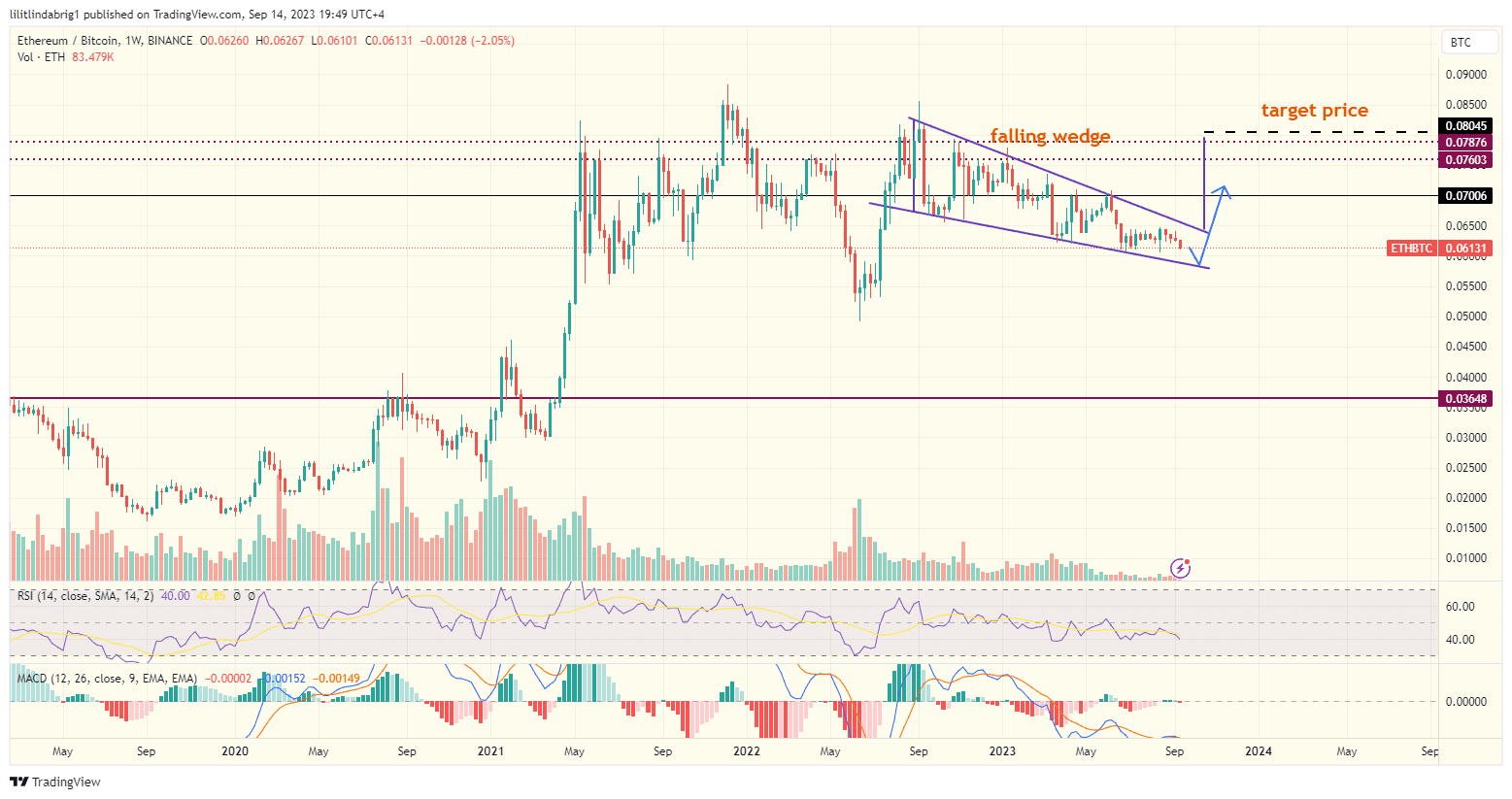 ETH price action against BTC. Source: TradingView.com 