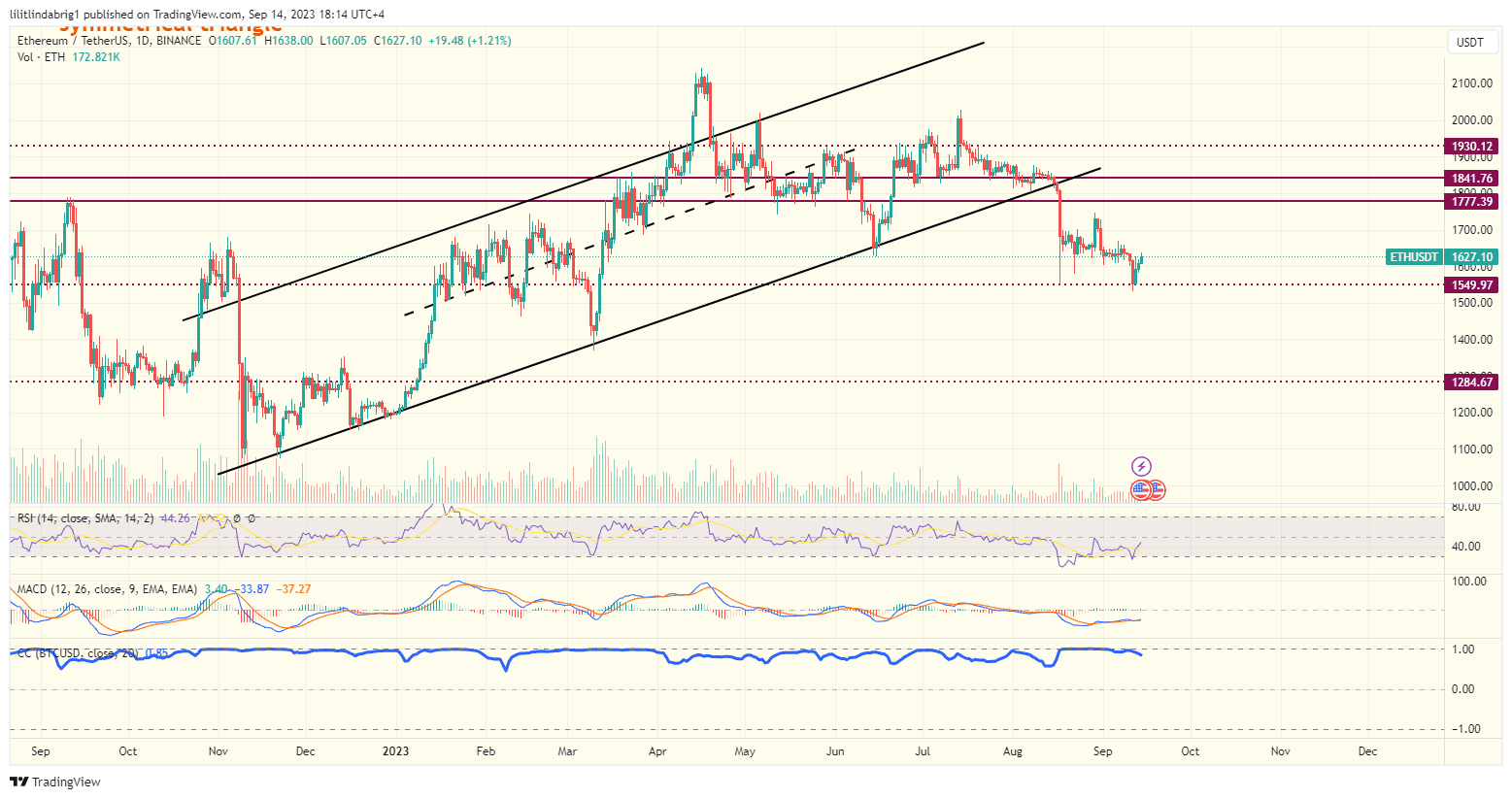 Ethereum (ETH) daily price action chart. Source: TradingView.com 