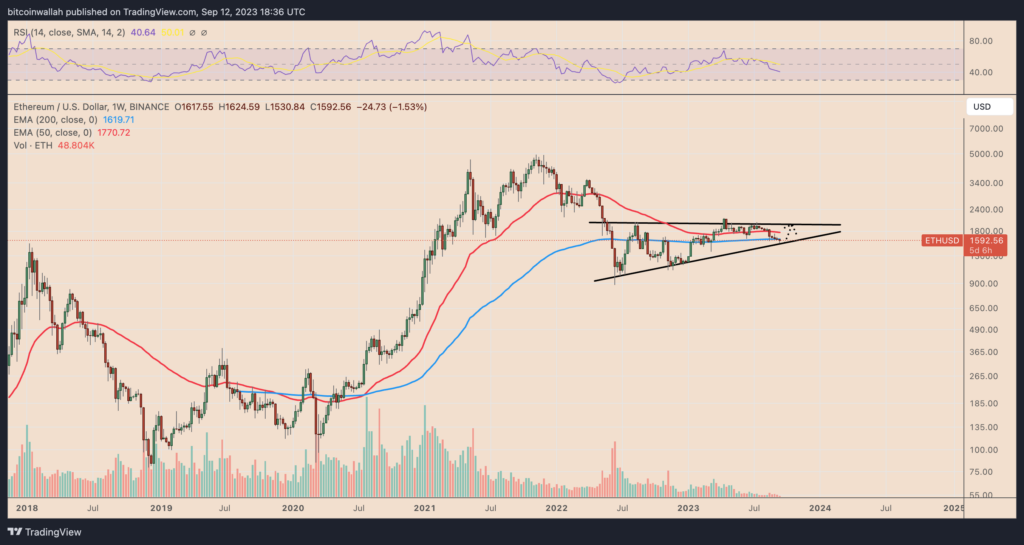 Ether price weekly performance chart