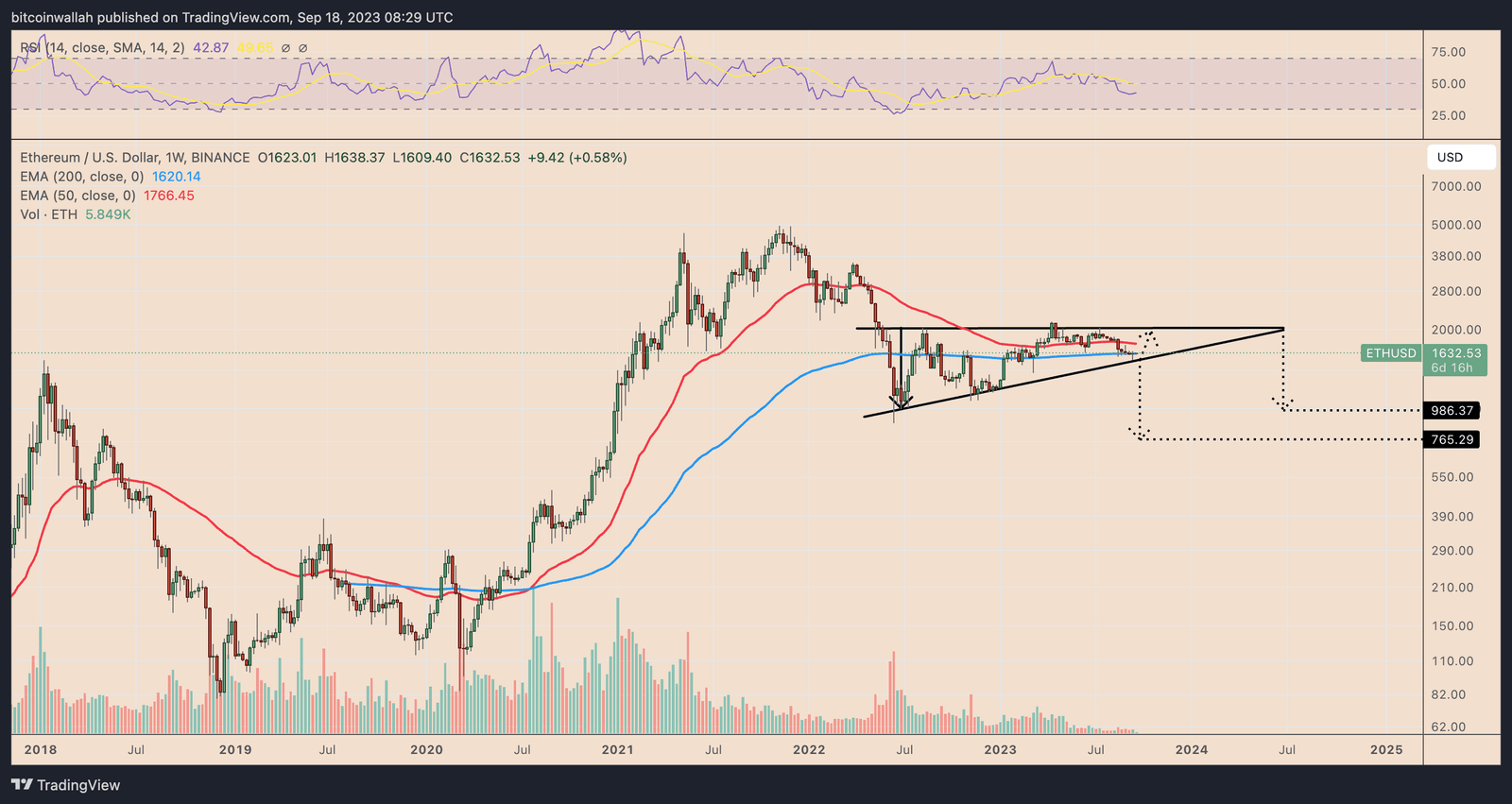 ETH price weekly performance chart