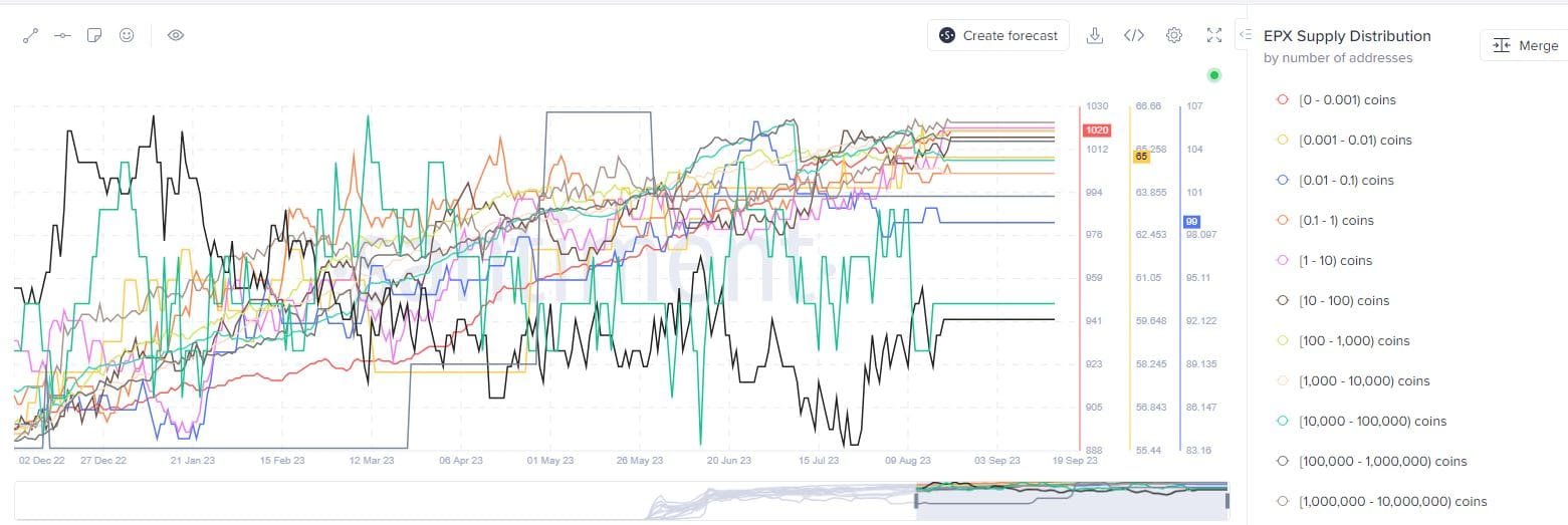 Ellipsis holdings. Source: Santiment.net