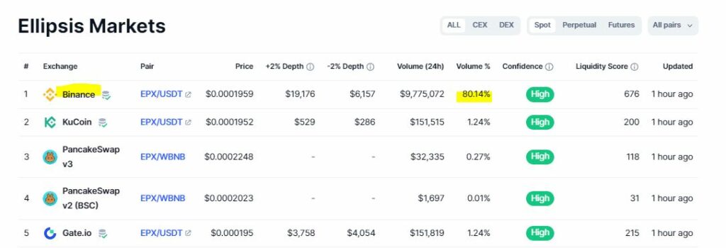 Binance holds 80% of the Ellipsis (EPX) markets. Source CoinMarketCap.com  