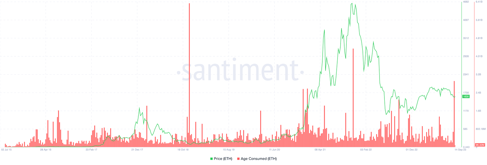 Ethereum daily price vs. 7-day Age Consumed metric chart