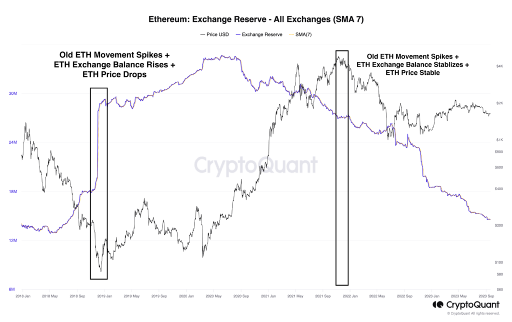 Ethereum balance on exchanges vs. ETH price