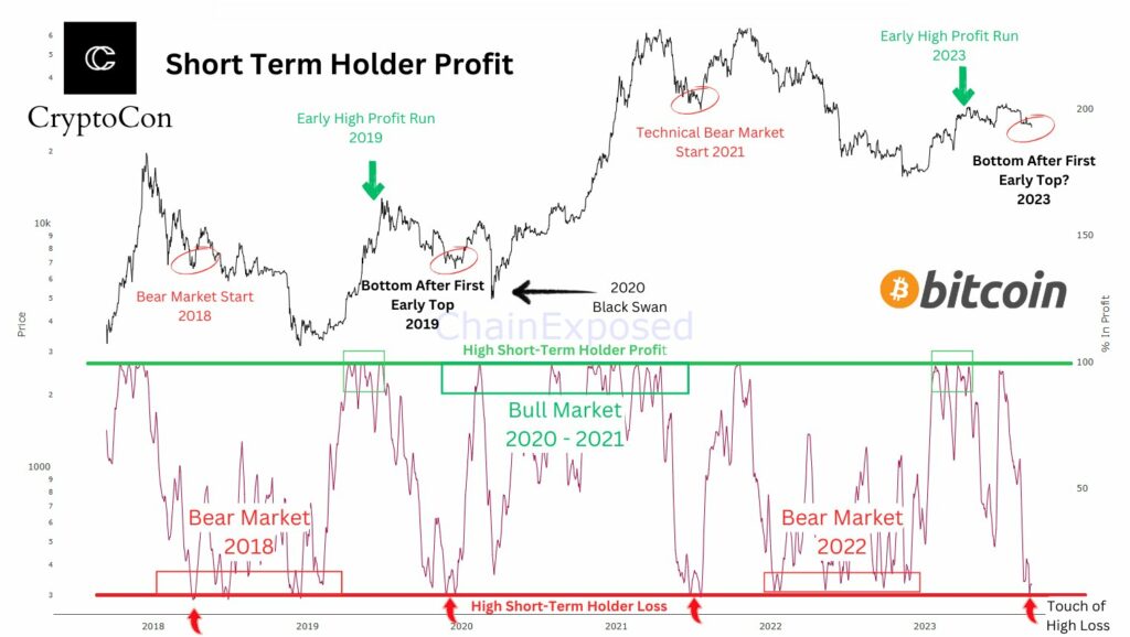 Maxed-out short-term holder loss backs the bullish outlook. Source: CryptoCon on X.com 