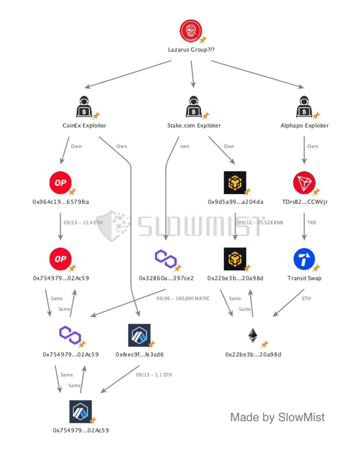 Hacked funds end up in Lazarus Group wallets
