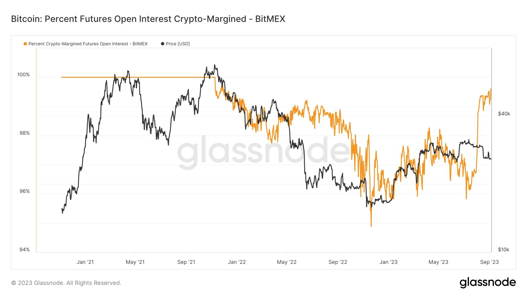Bitcoin-margined futures open interest on BitMEX